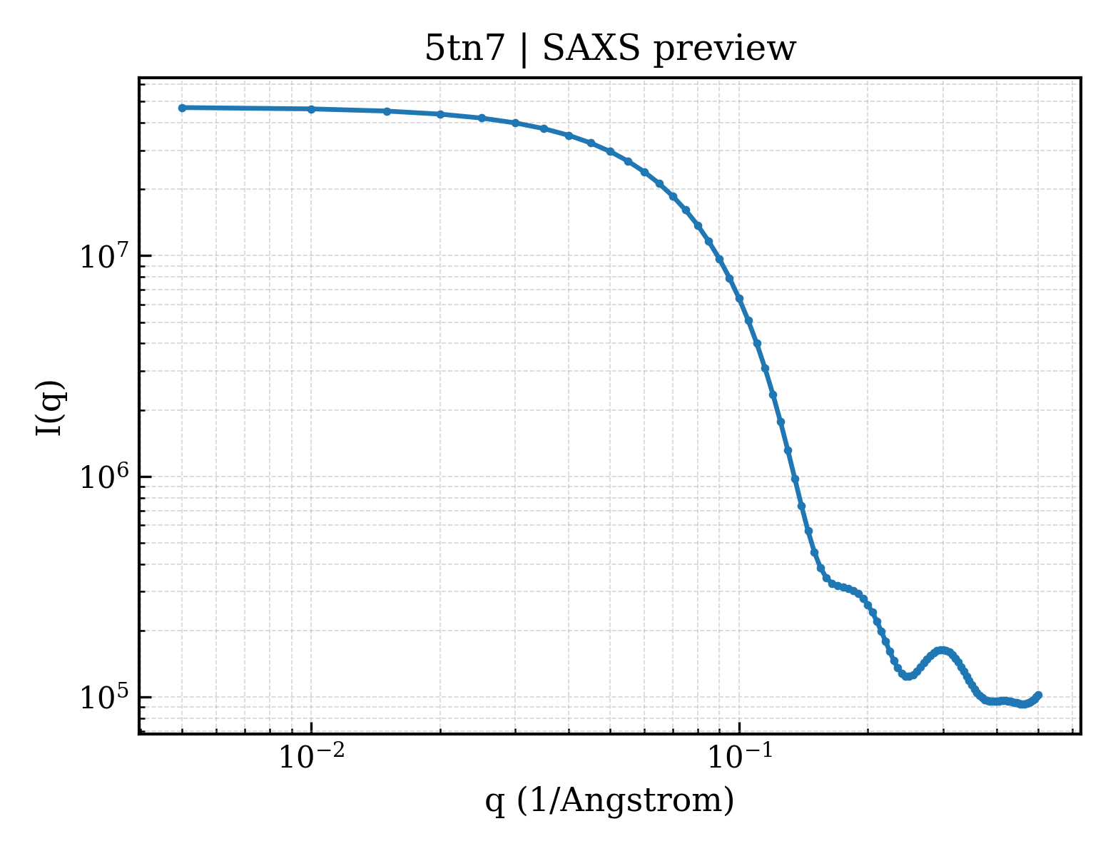 SAXS profile for 5tn7