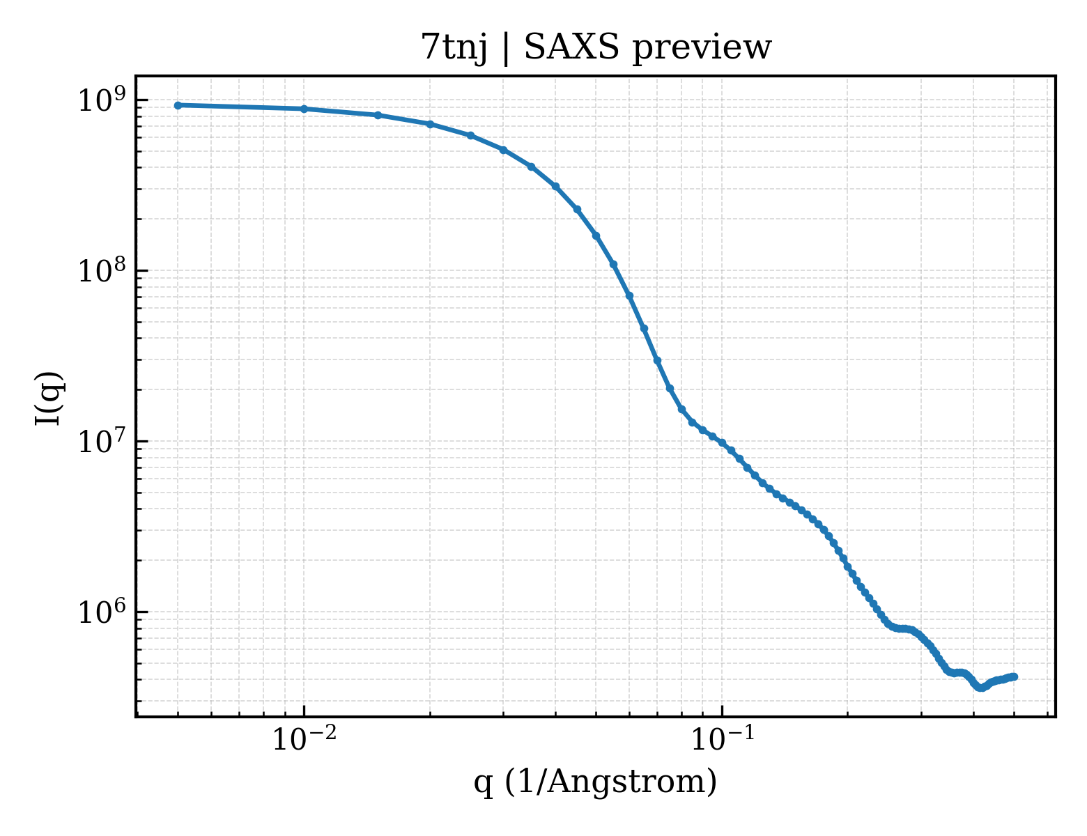 SAXS profile for 7tnj