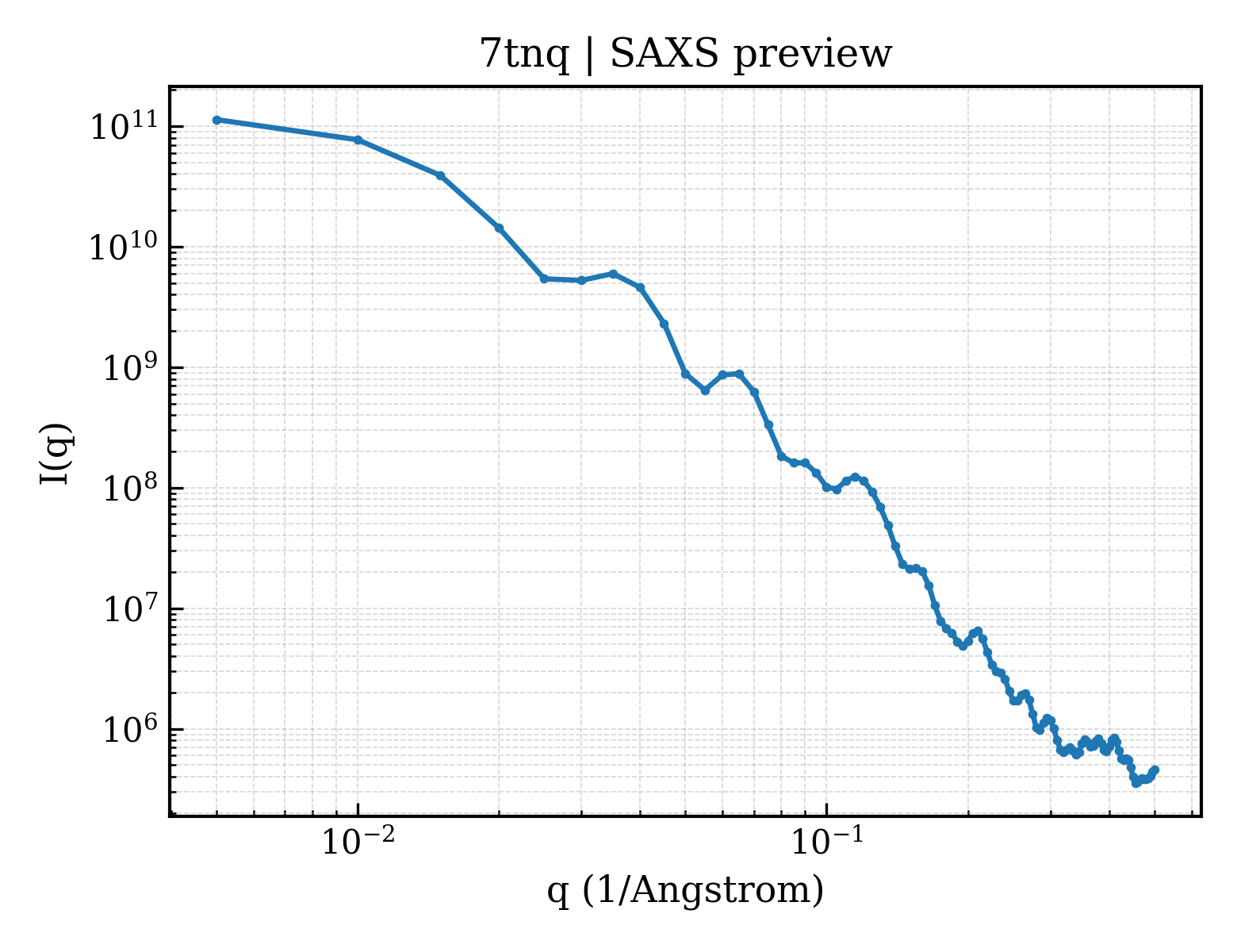 SAXS profile for 7tnq