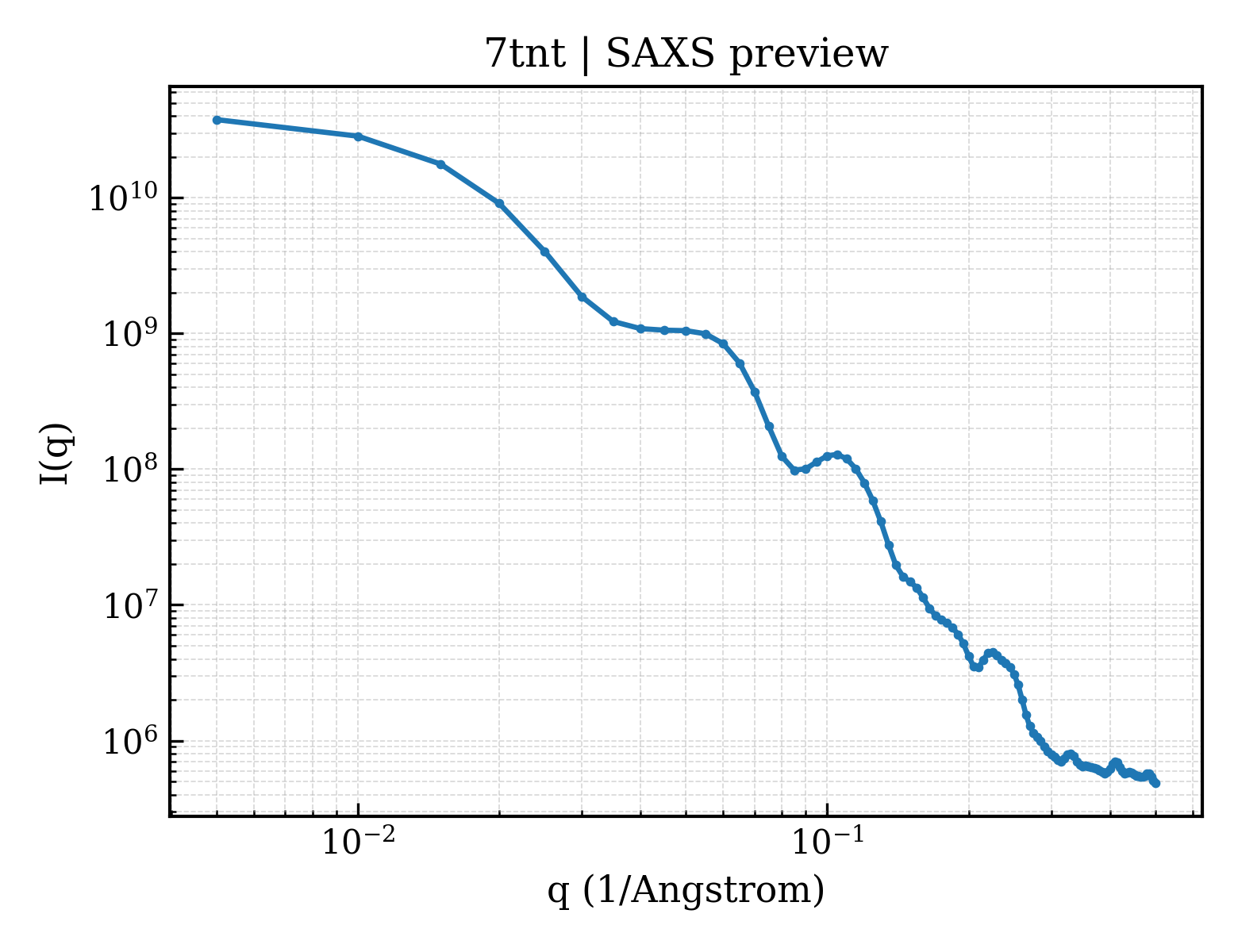 SAXS profile for 7tnt