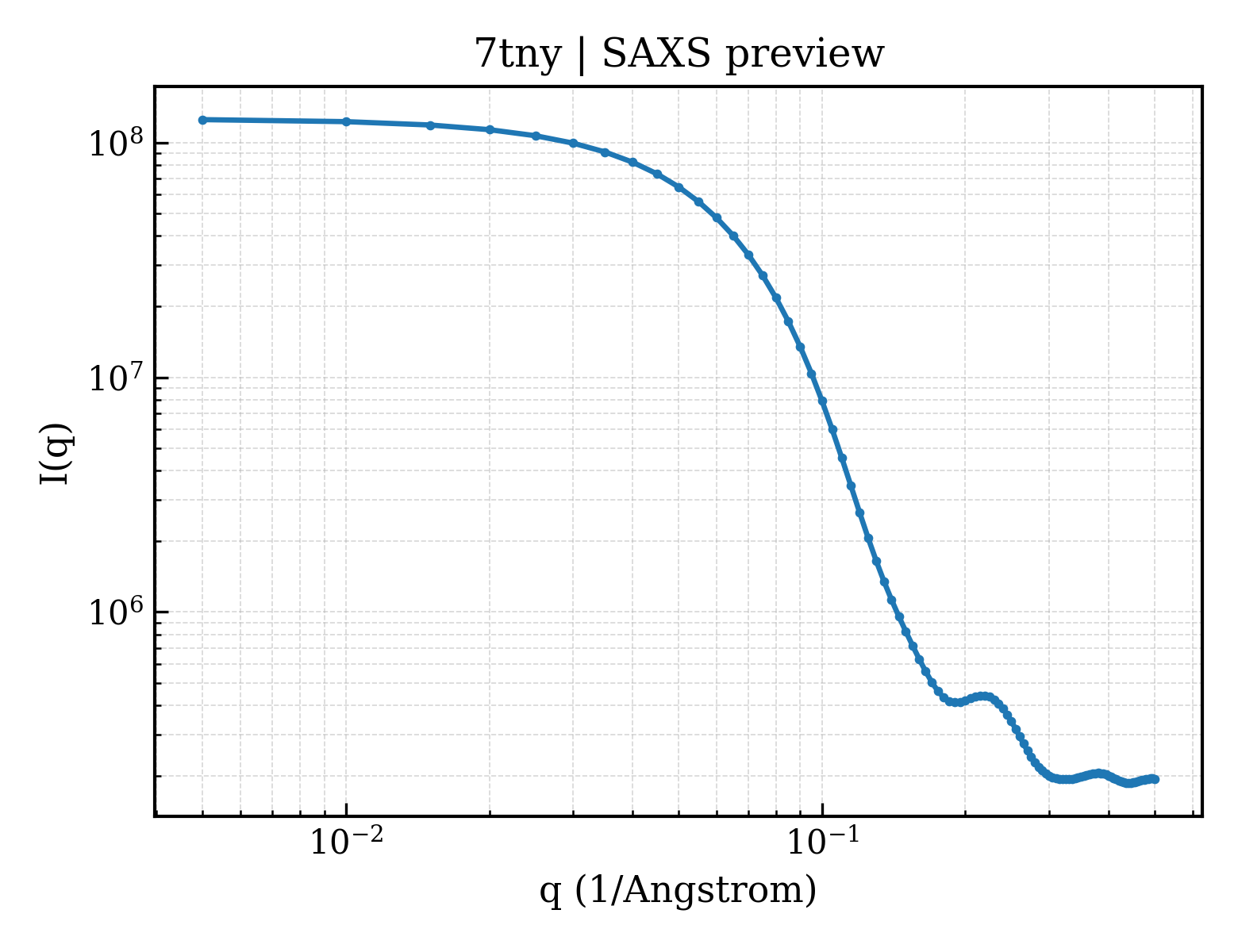 SAXS profile for 7tny