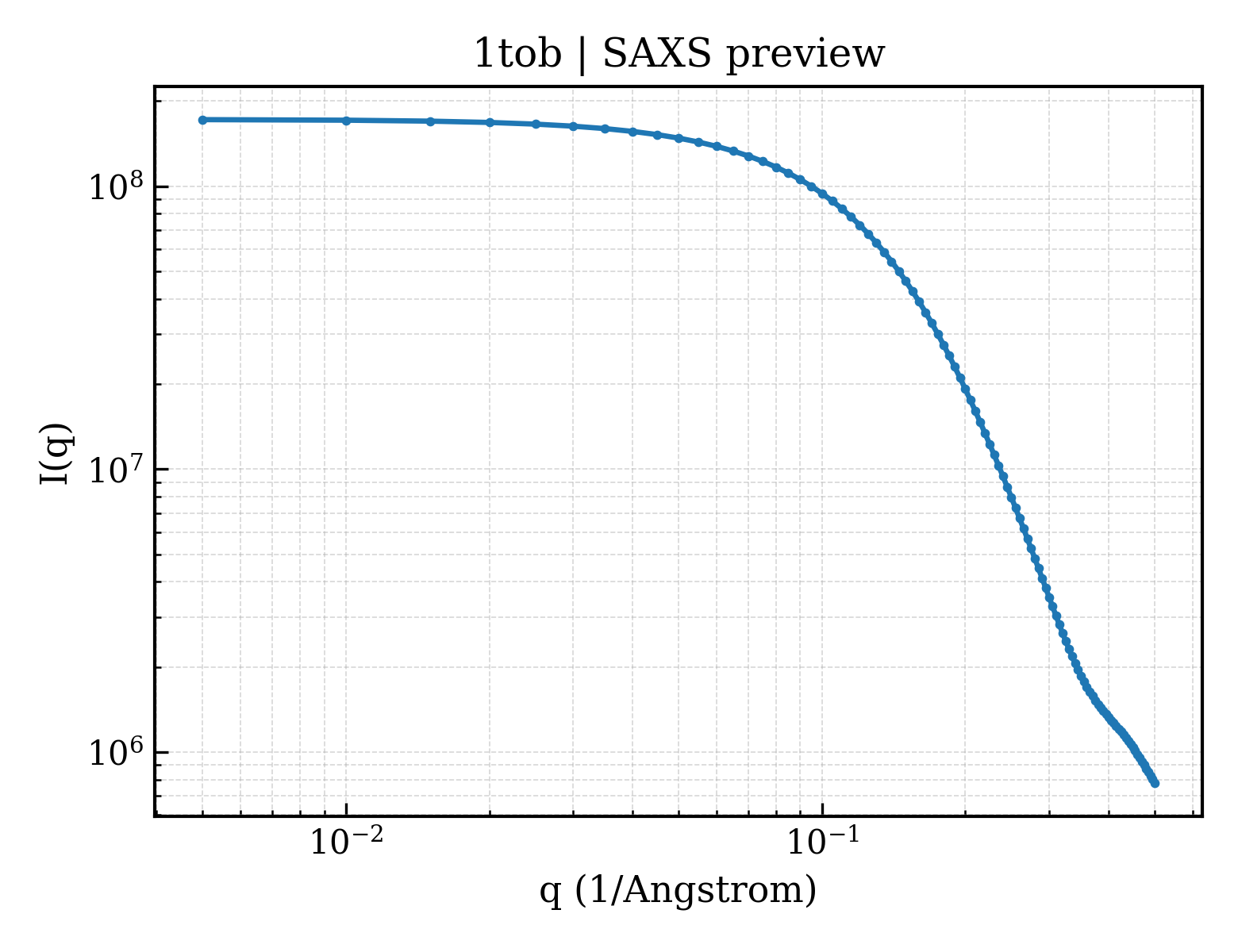 SAXS profile for 1tob