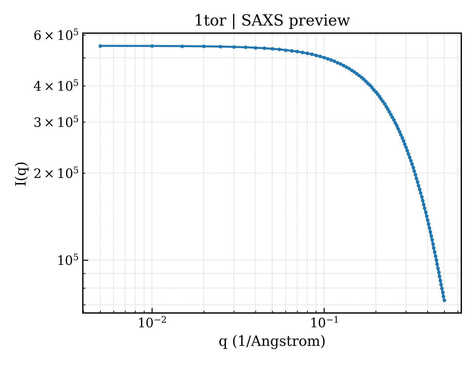 SAXS profile for 1tor