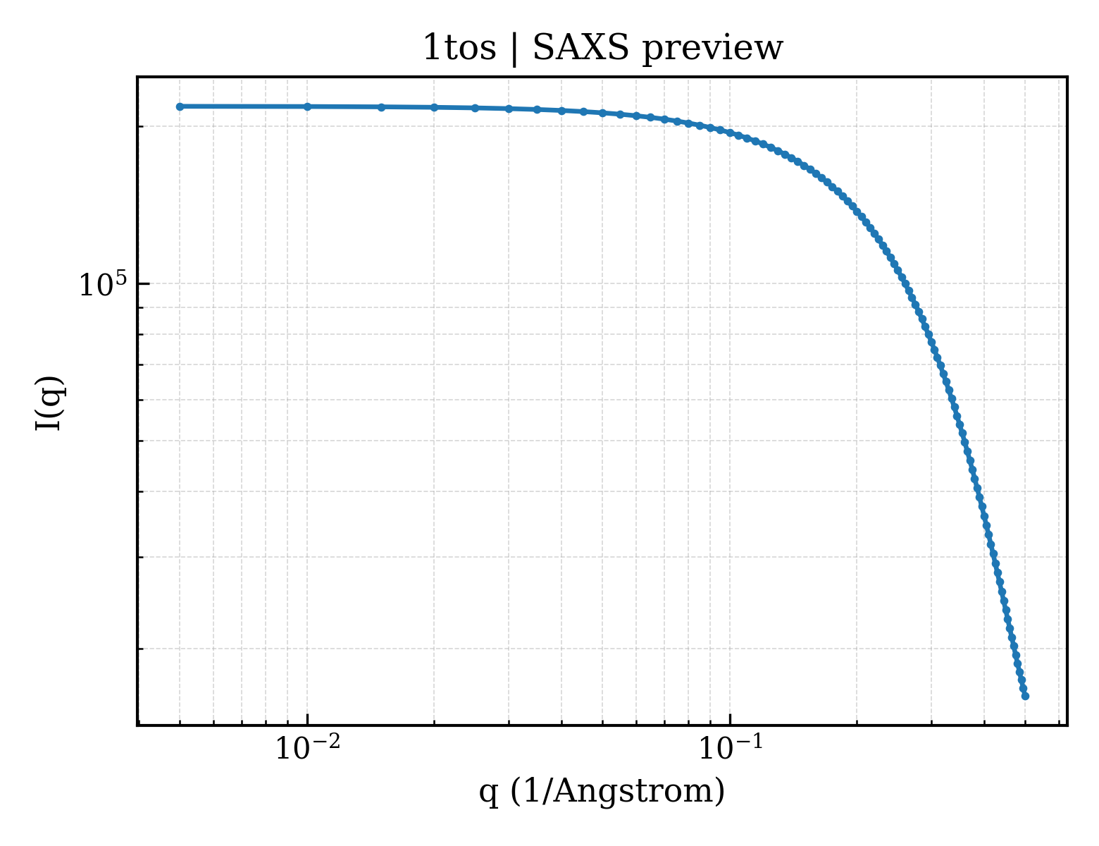 SAXS profile for 1tos