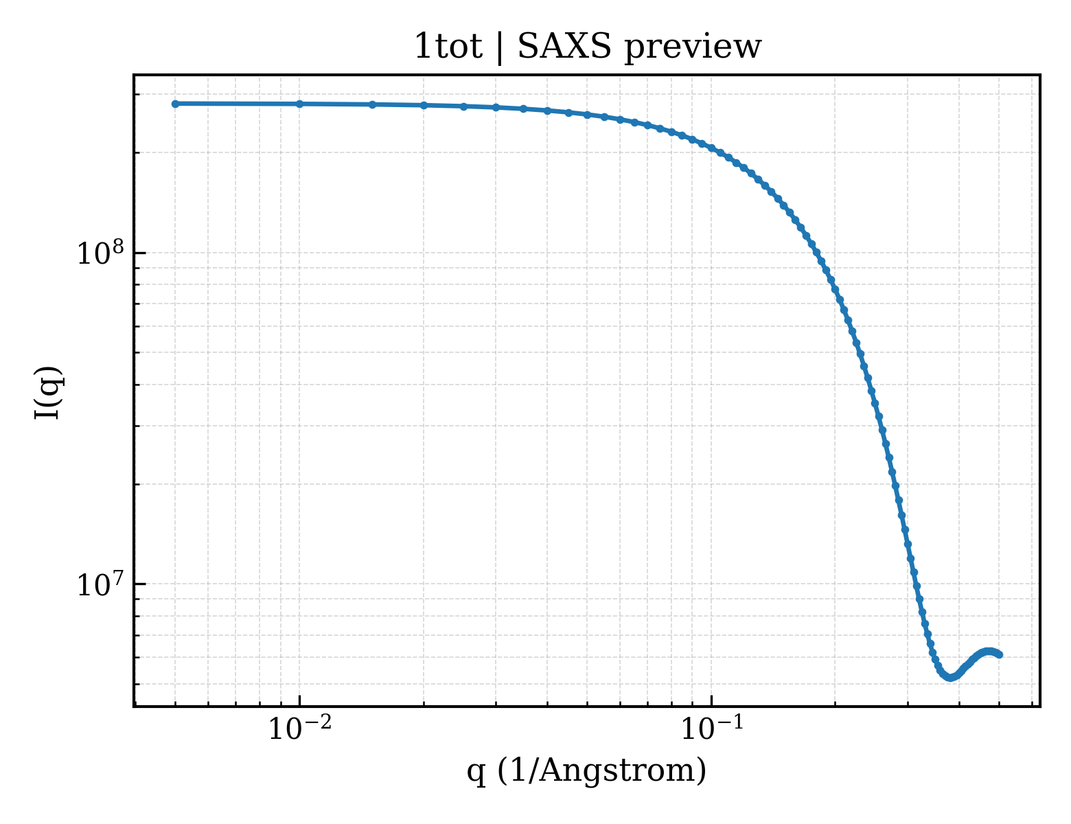 SAXS profile for 1tot