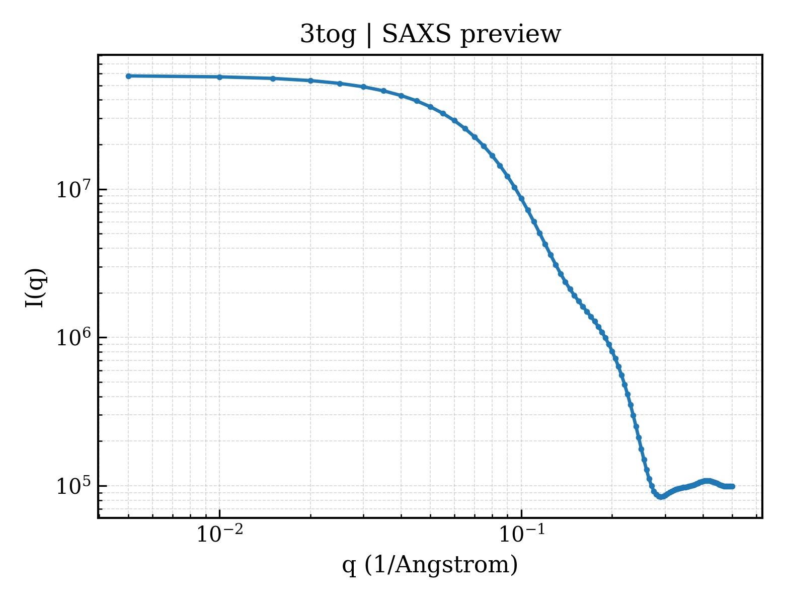SAXS profile for 3tog