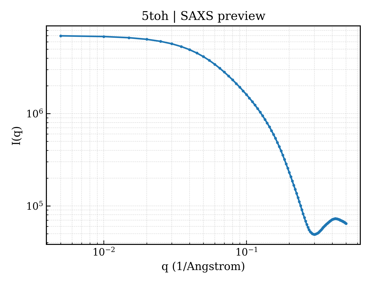 SAXS profile for 5toh