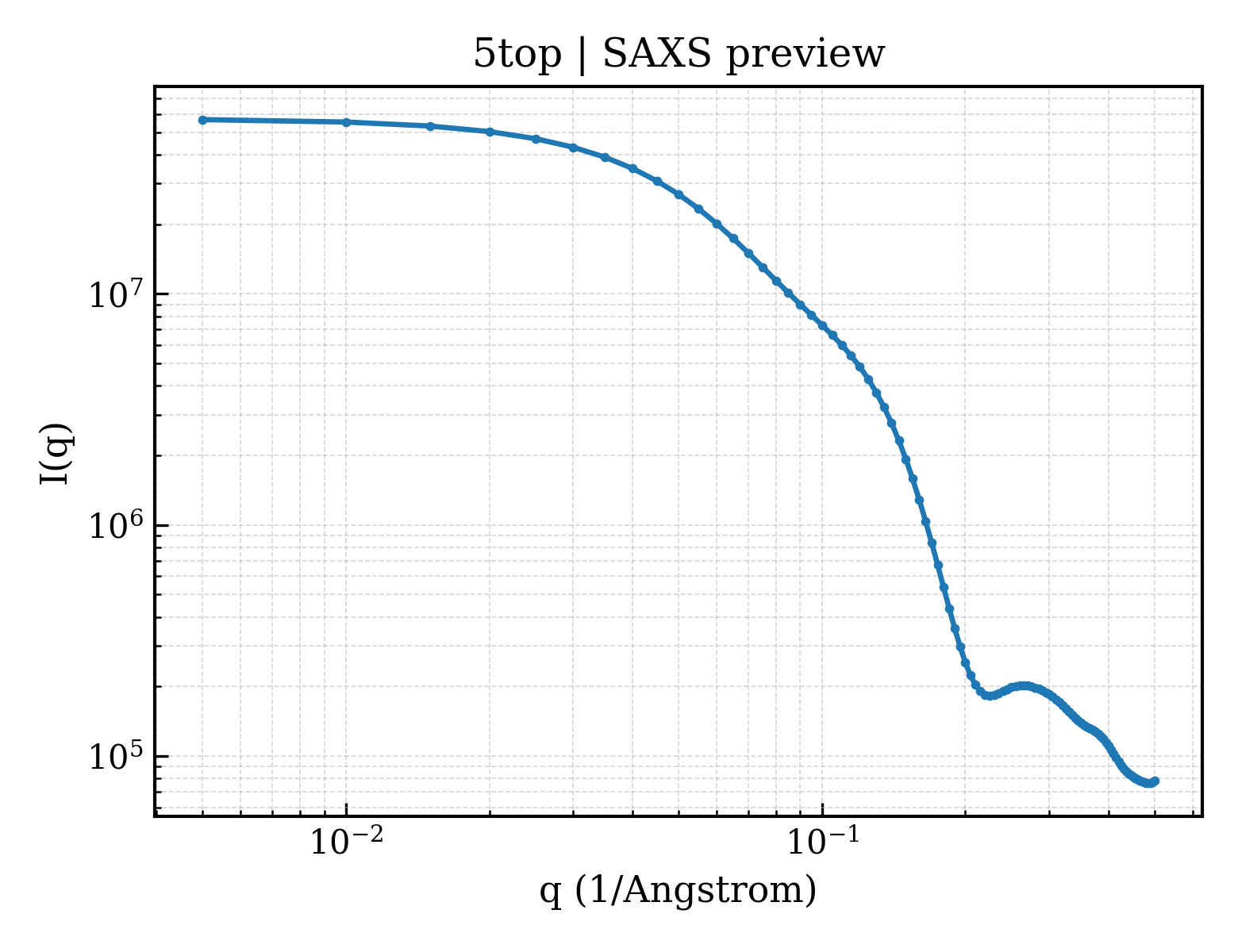 SAXS profile for 5top