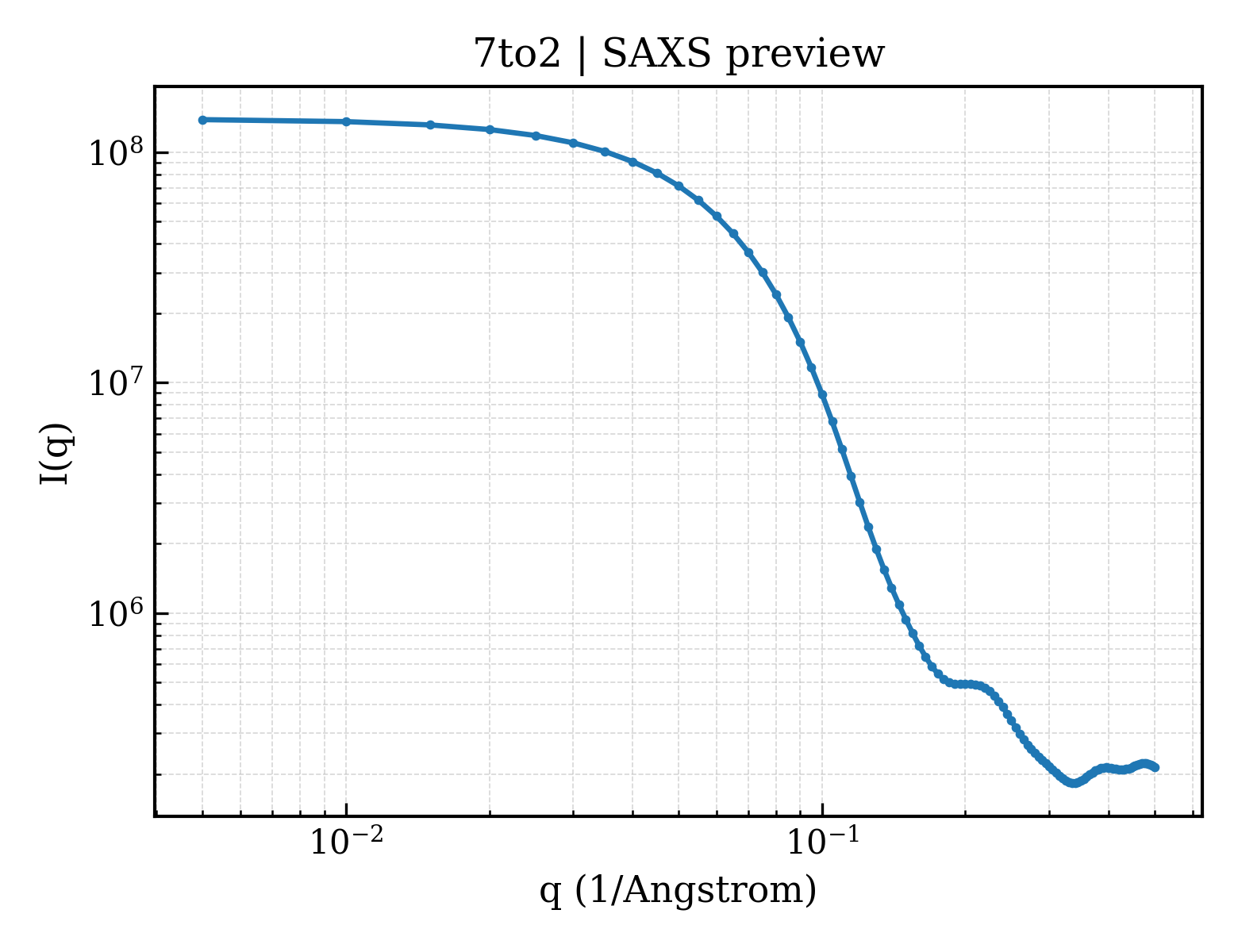 SAXS profile for 7to2