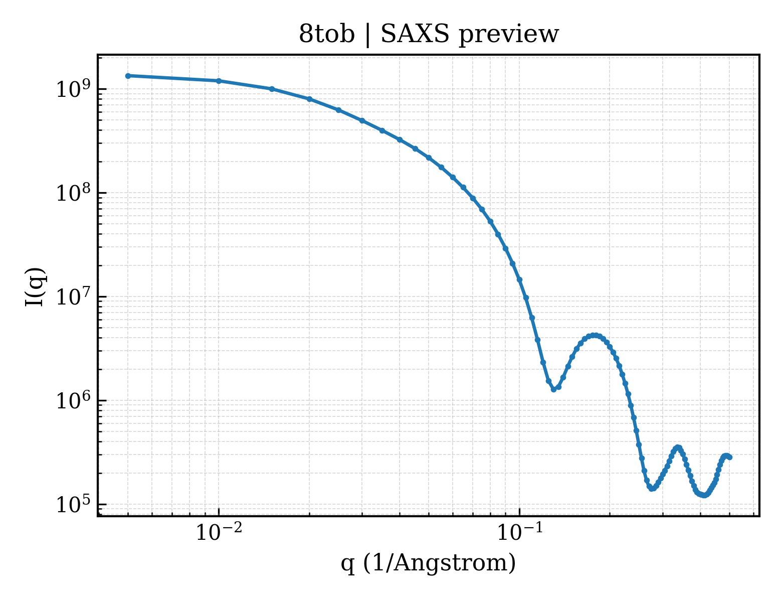 SAXS profile for 8tob