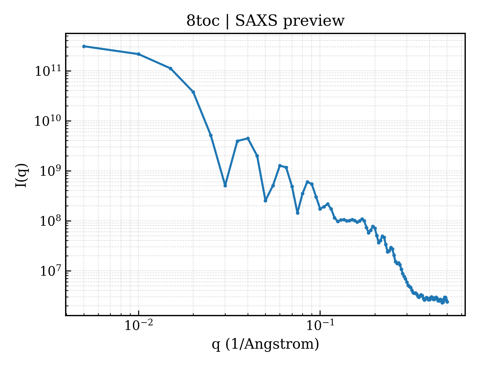 SAXS profile for 8toc