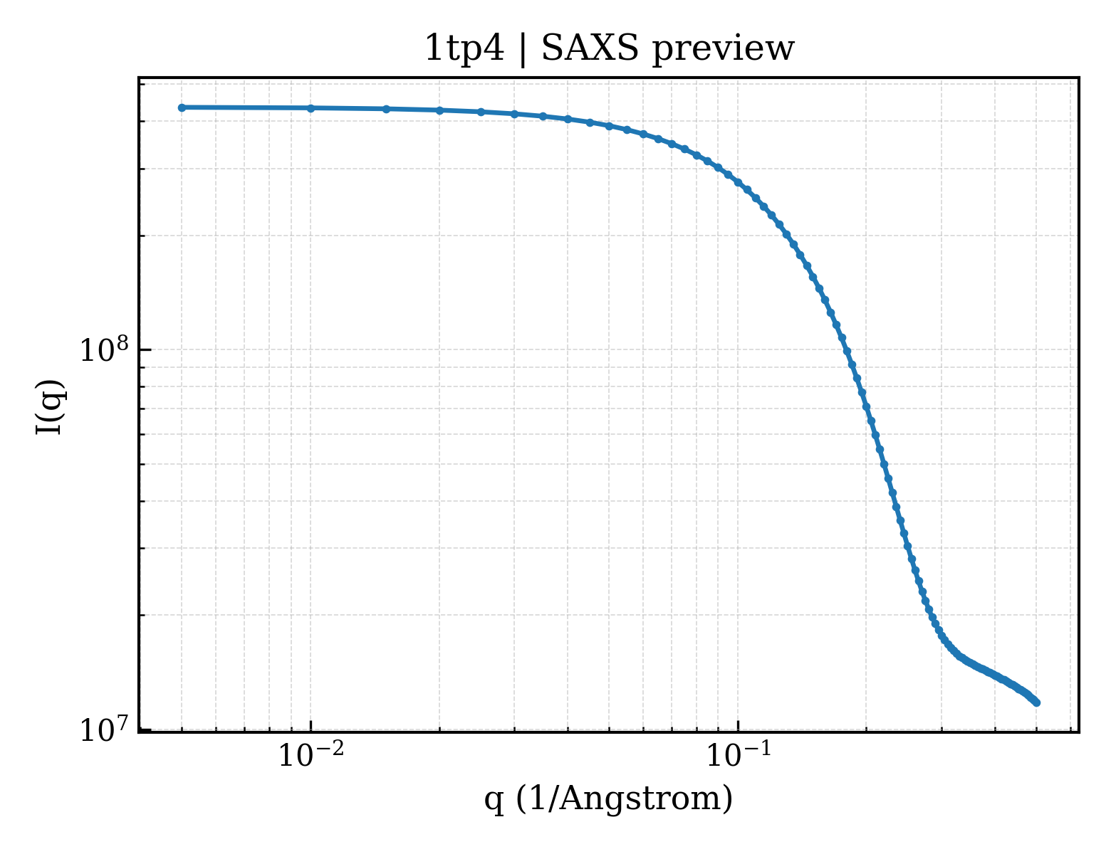 SAXS profile for 1tp4