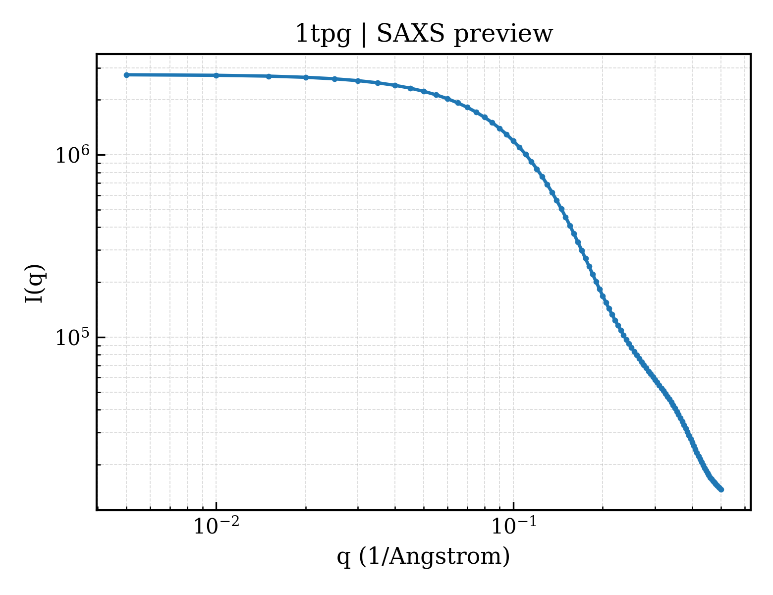 SAXS profile for 1tpg