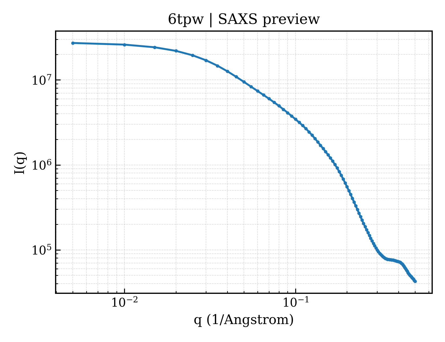 SAXS profile for 6tpw
