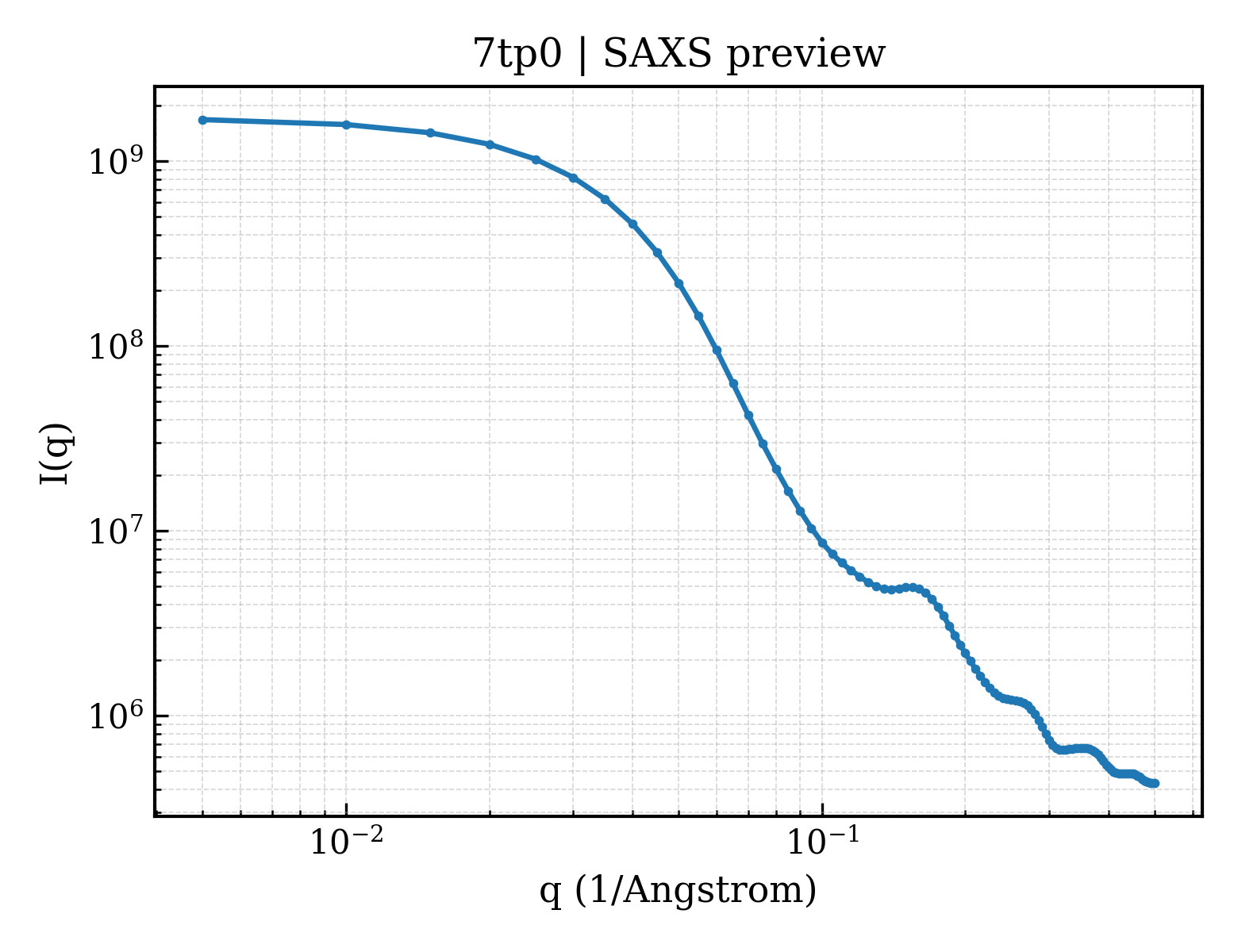 SAXS profile for 7tp0