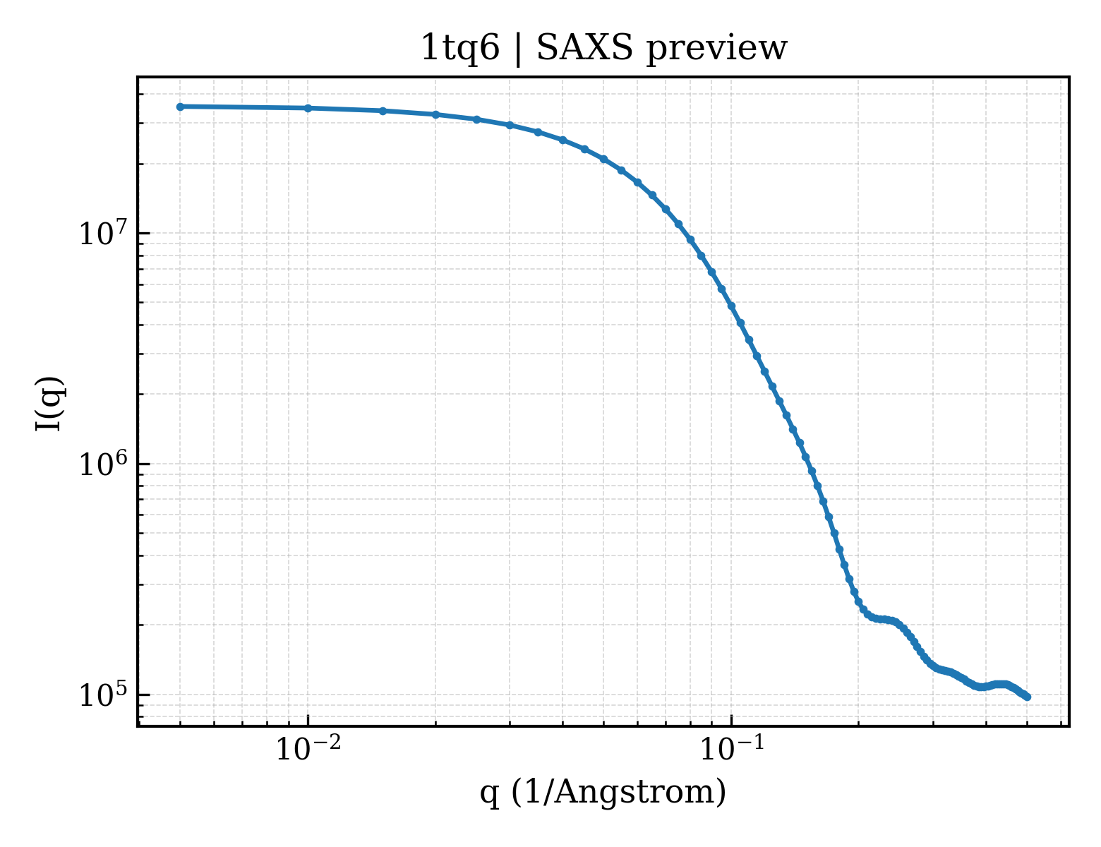 SAXS profile for 1tq6