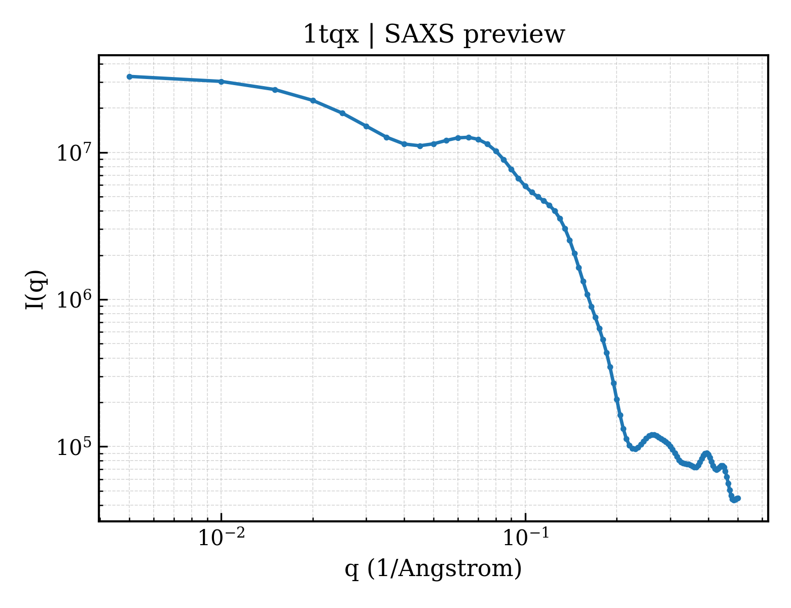 SAXS profile for 1tqx