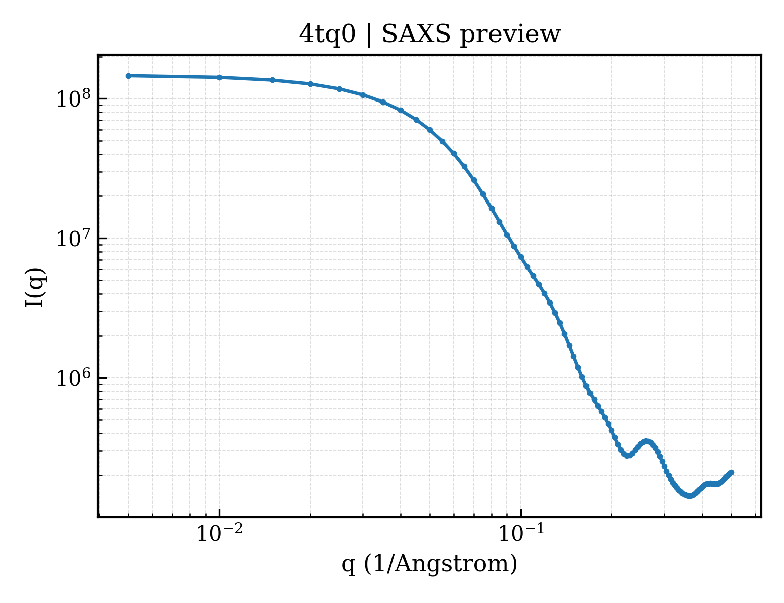 SAXS profile for 4tq0