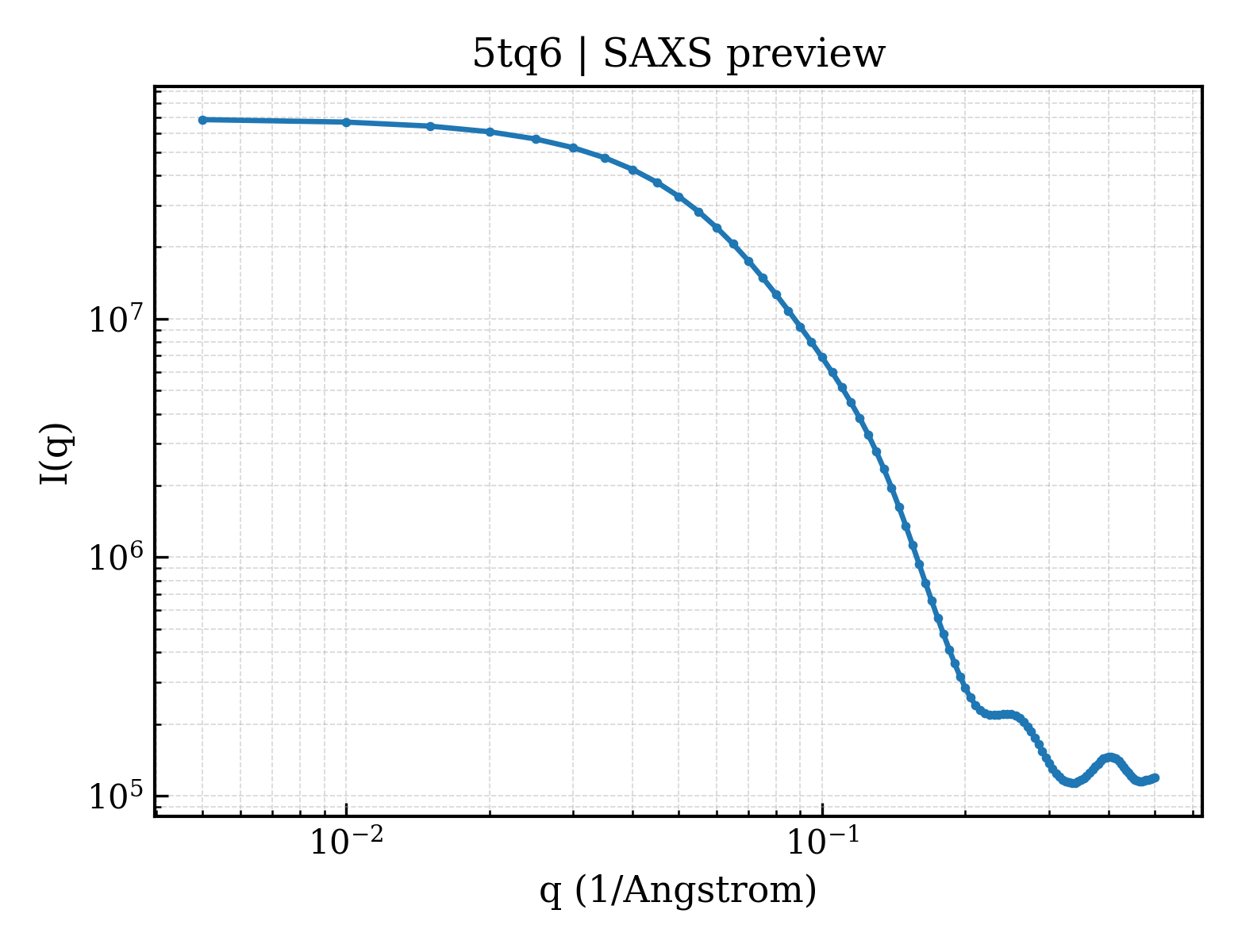 SAXS profile for 5tq6