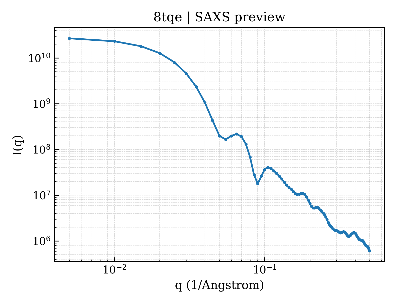 SAXS profile for 8tqe