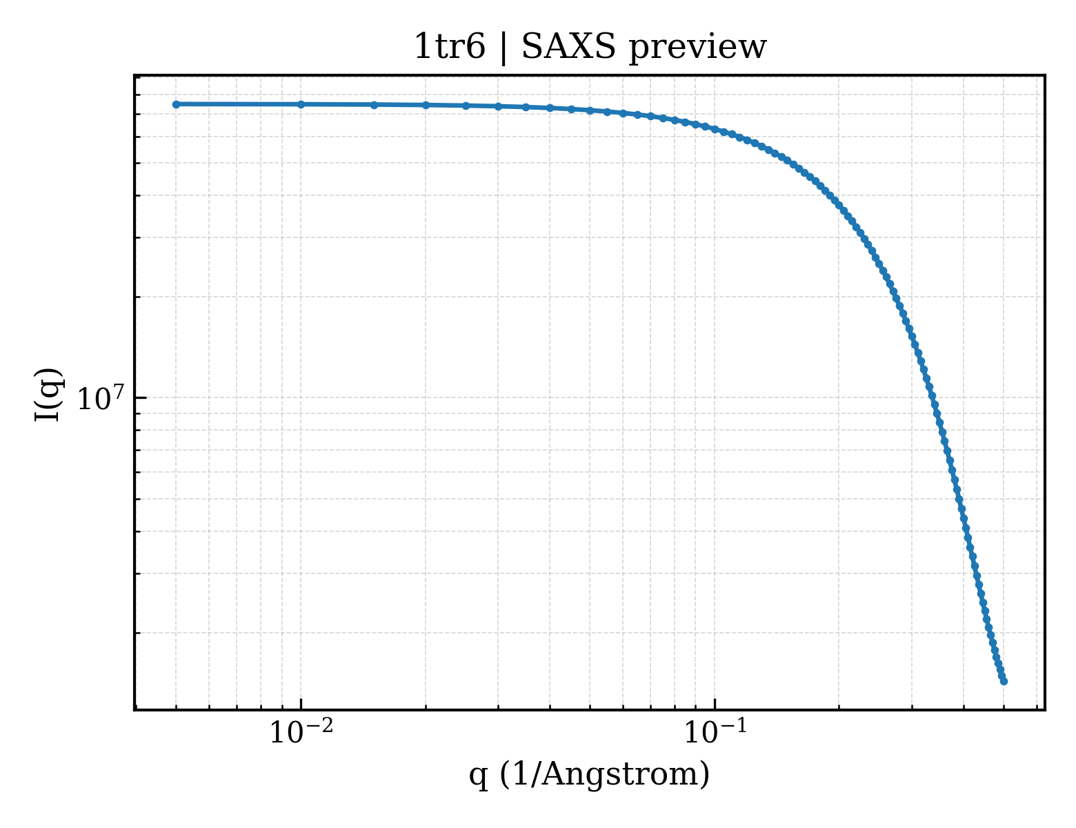 SAXS profile for 1tr6