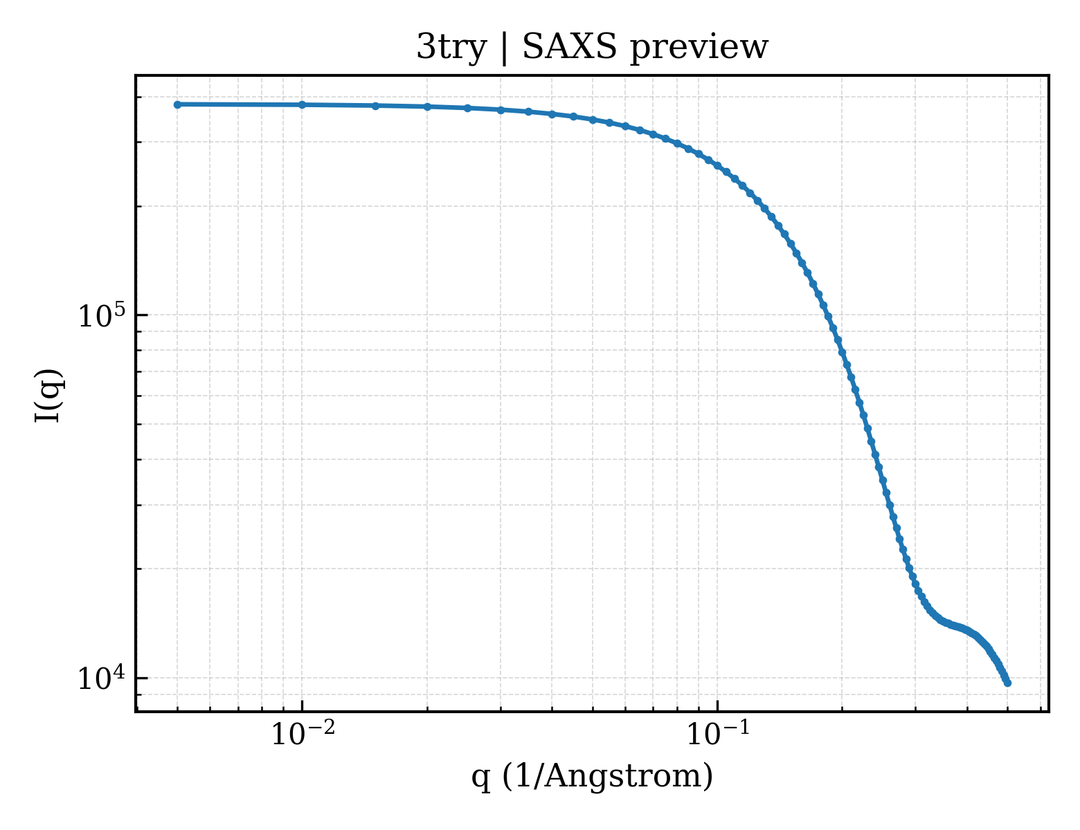 SAXS profile for 3try
