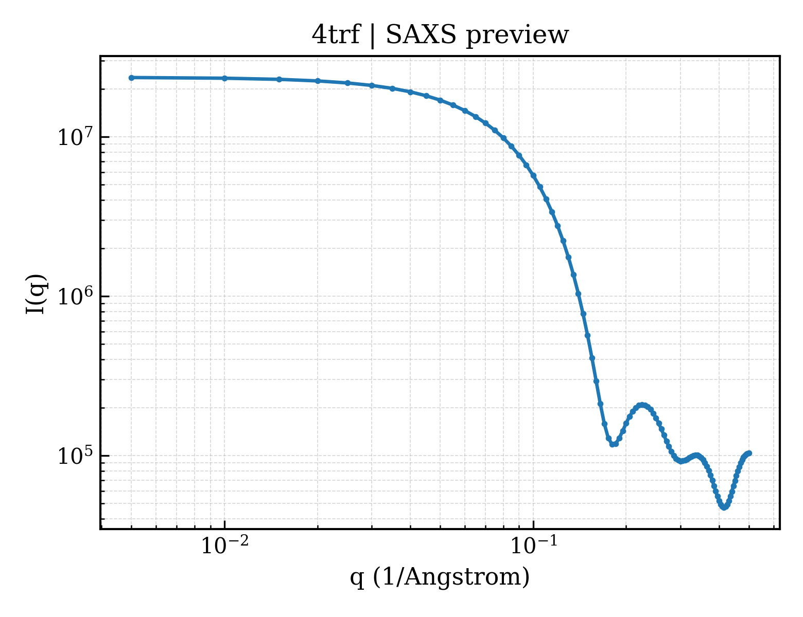 SAXS profile for 4trf
