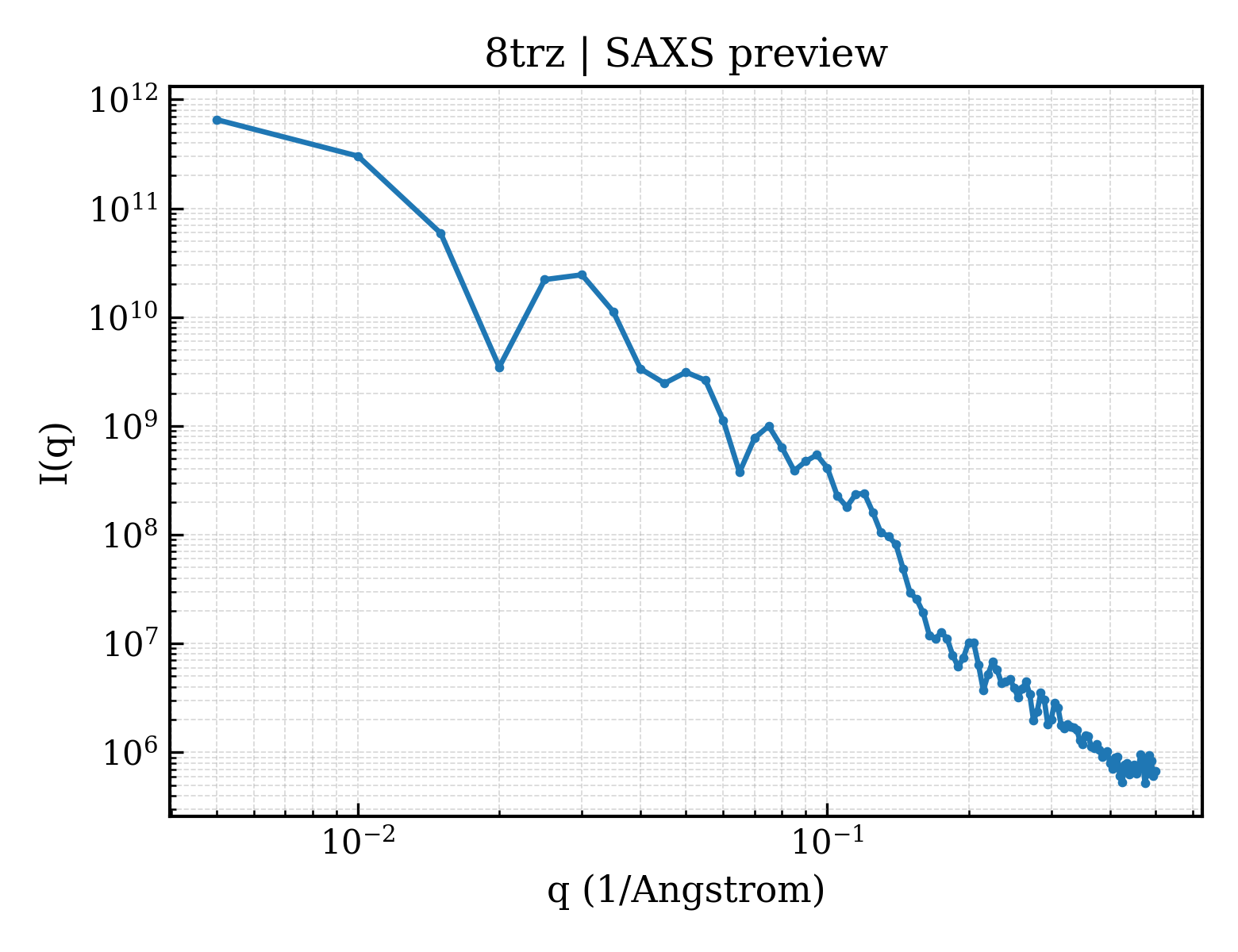 SAXS profile for 8trz