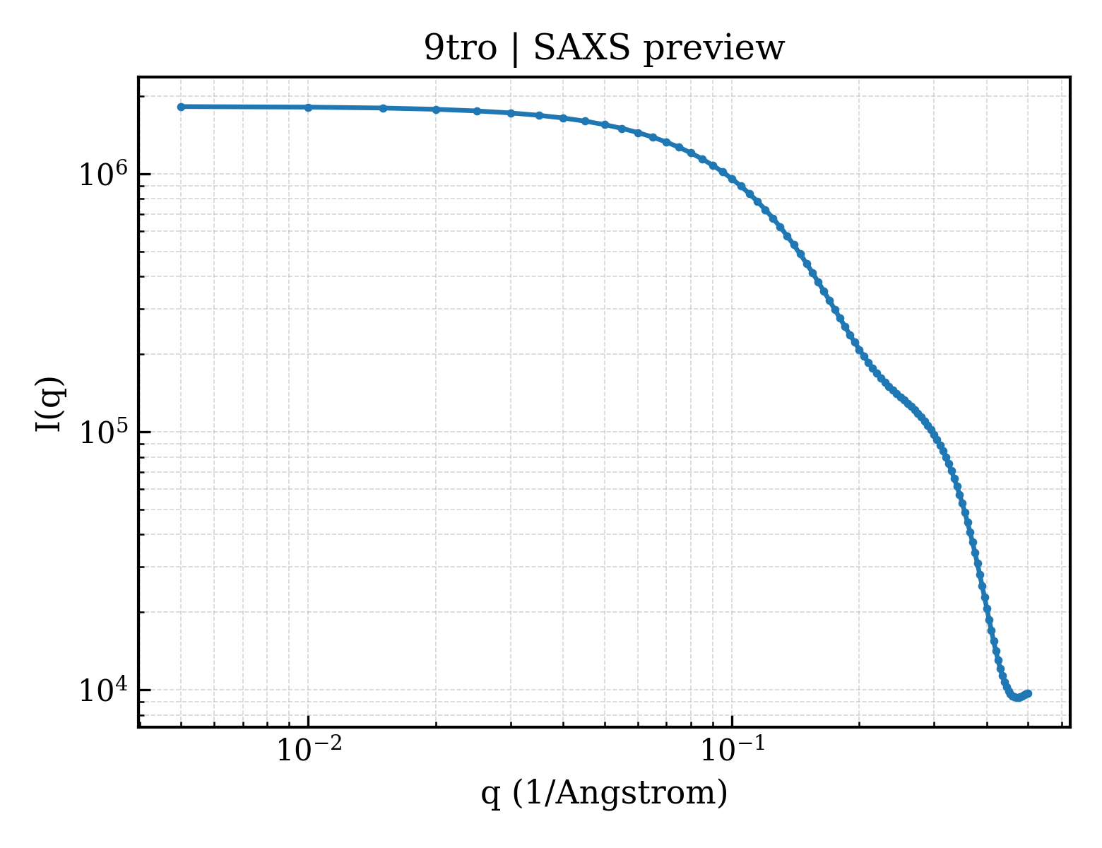 SAXS profile for 9tro