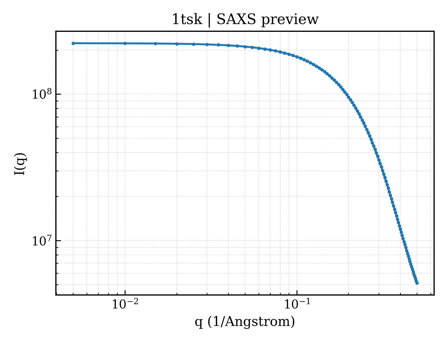 SAXS profile for 1tsk
