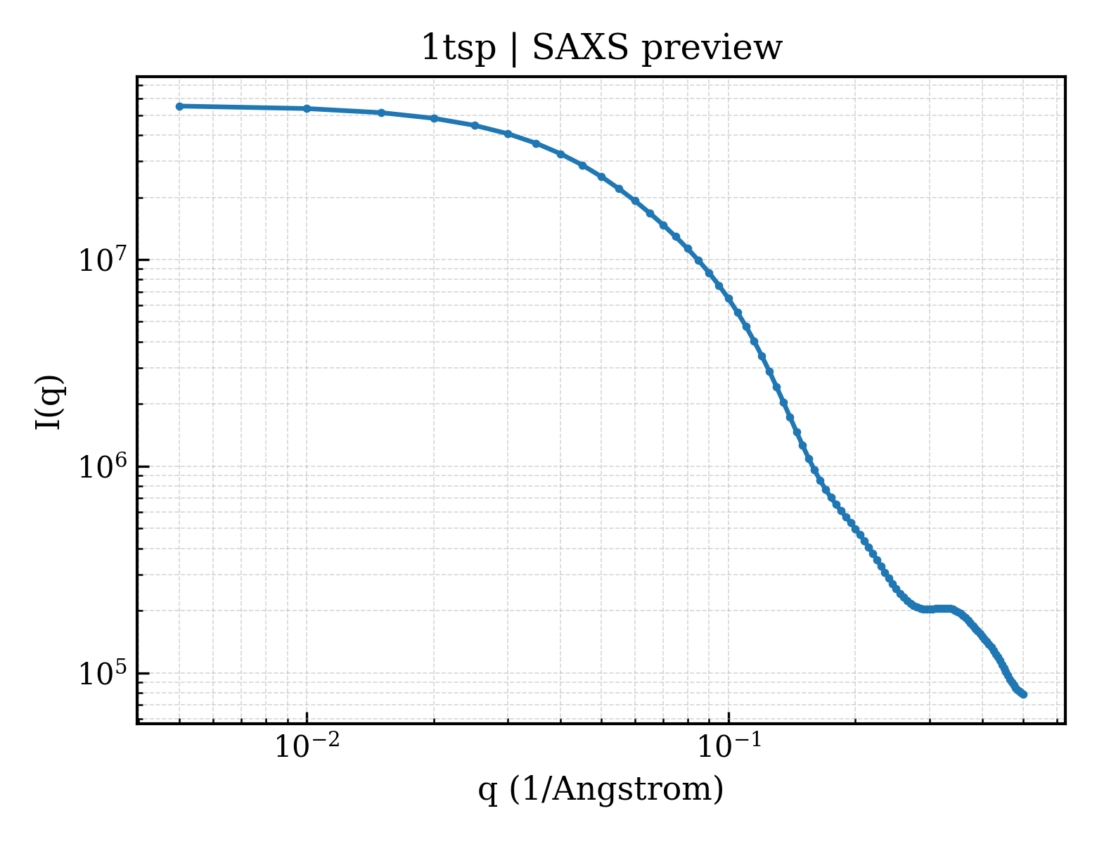 SAXS profile for 1tsp