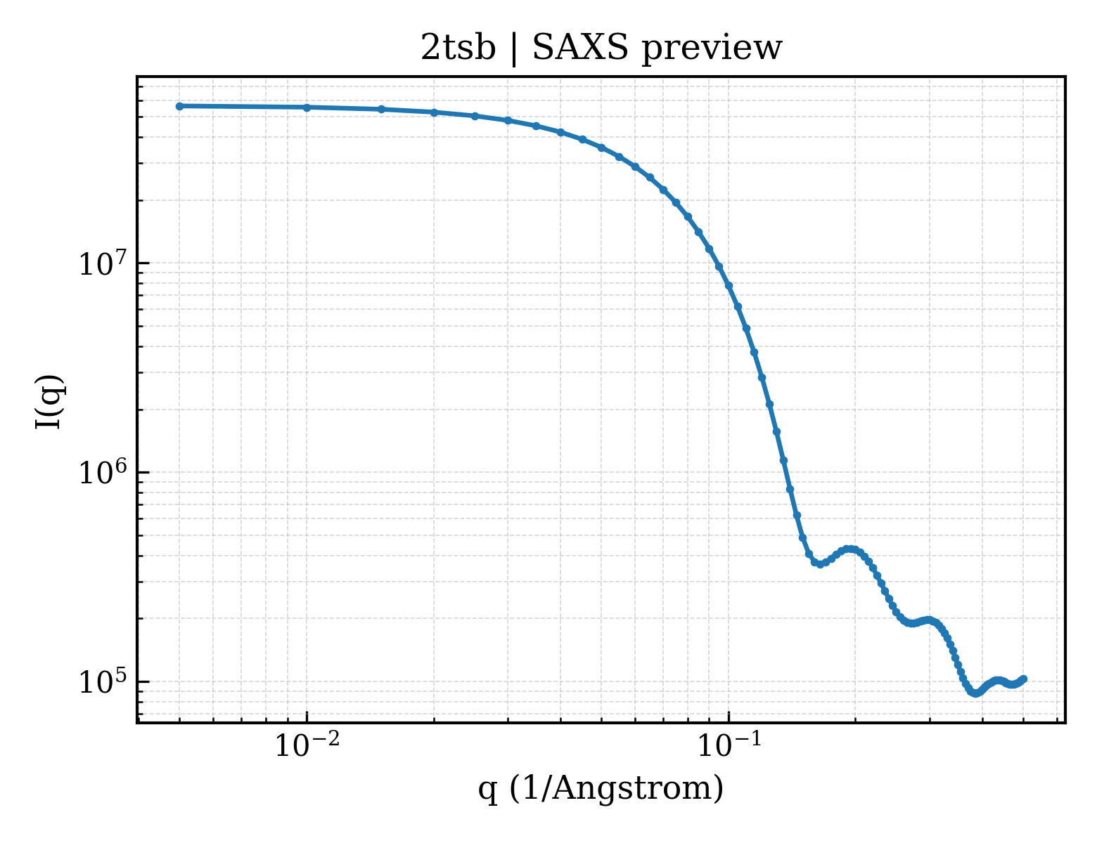 SAXS profile for 2tsb