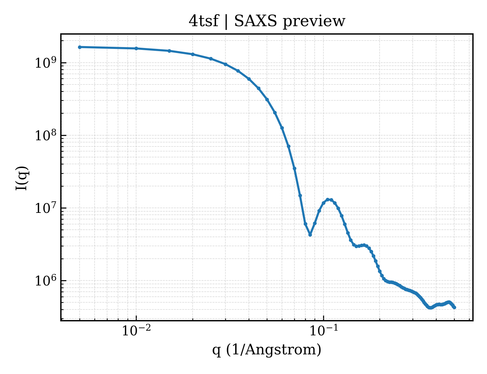 SAXS profile for 4tsf
