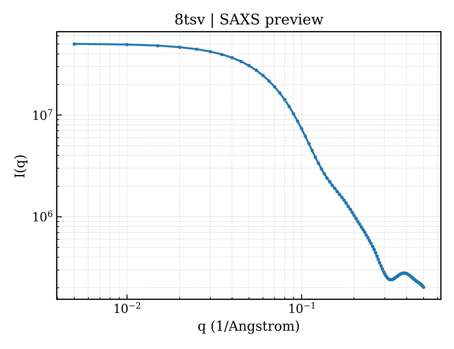SAXS profile for 8tsv
