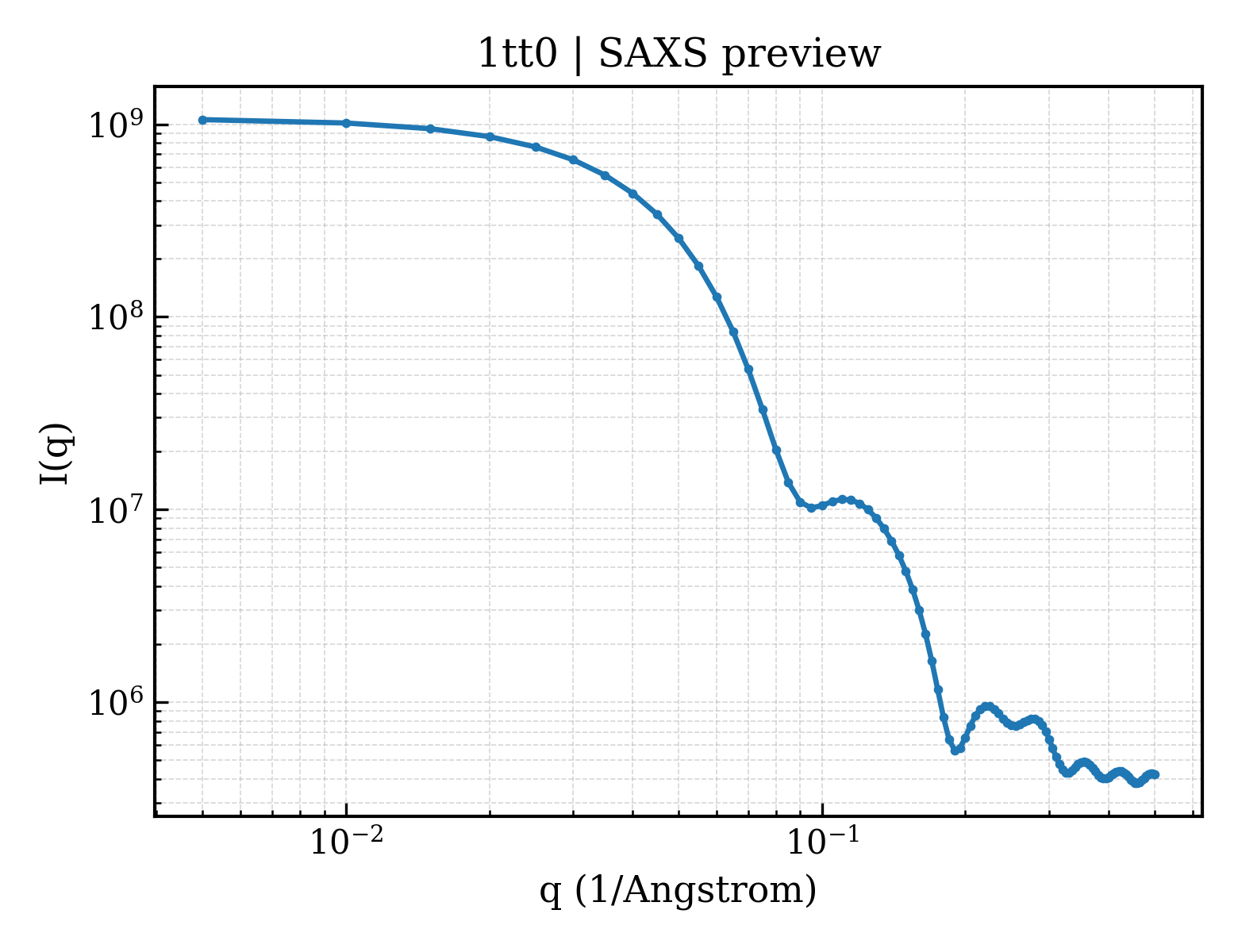 SAXS profile for 1tt0