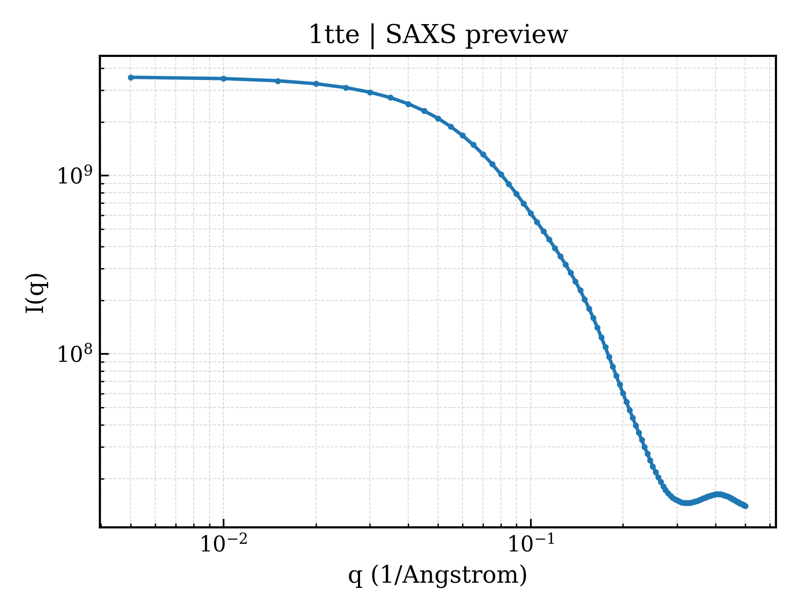 SAXS profile for 1tte
