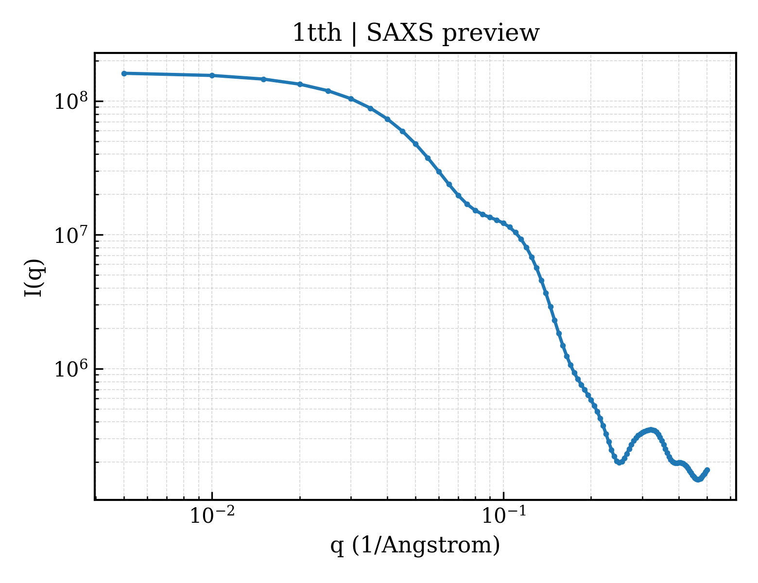 SAXS profile for 1tth