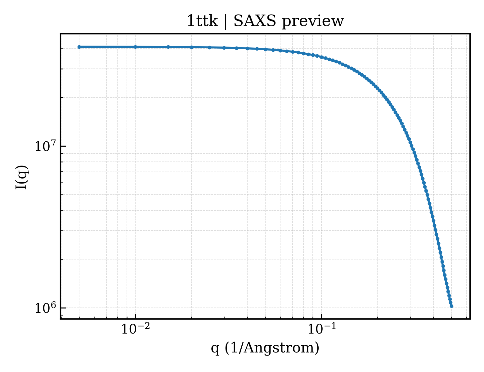 SAXS profile for 1ttk