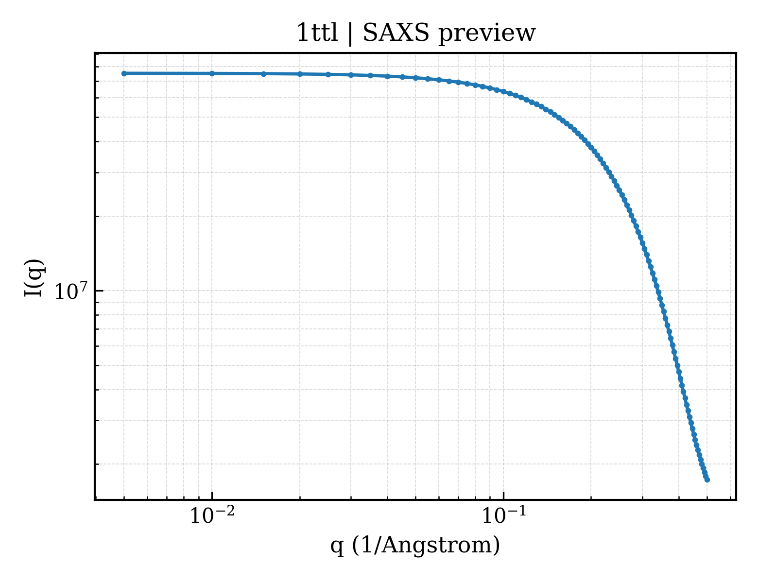 SAXS profile for 1ttl