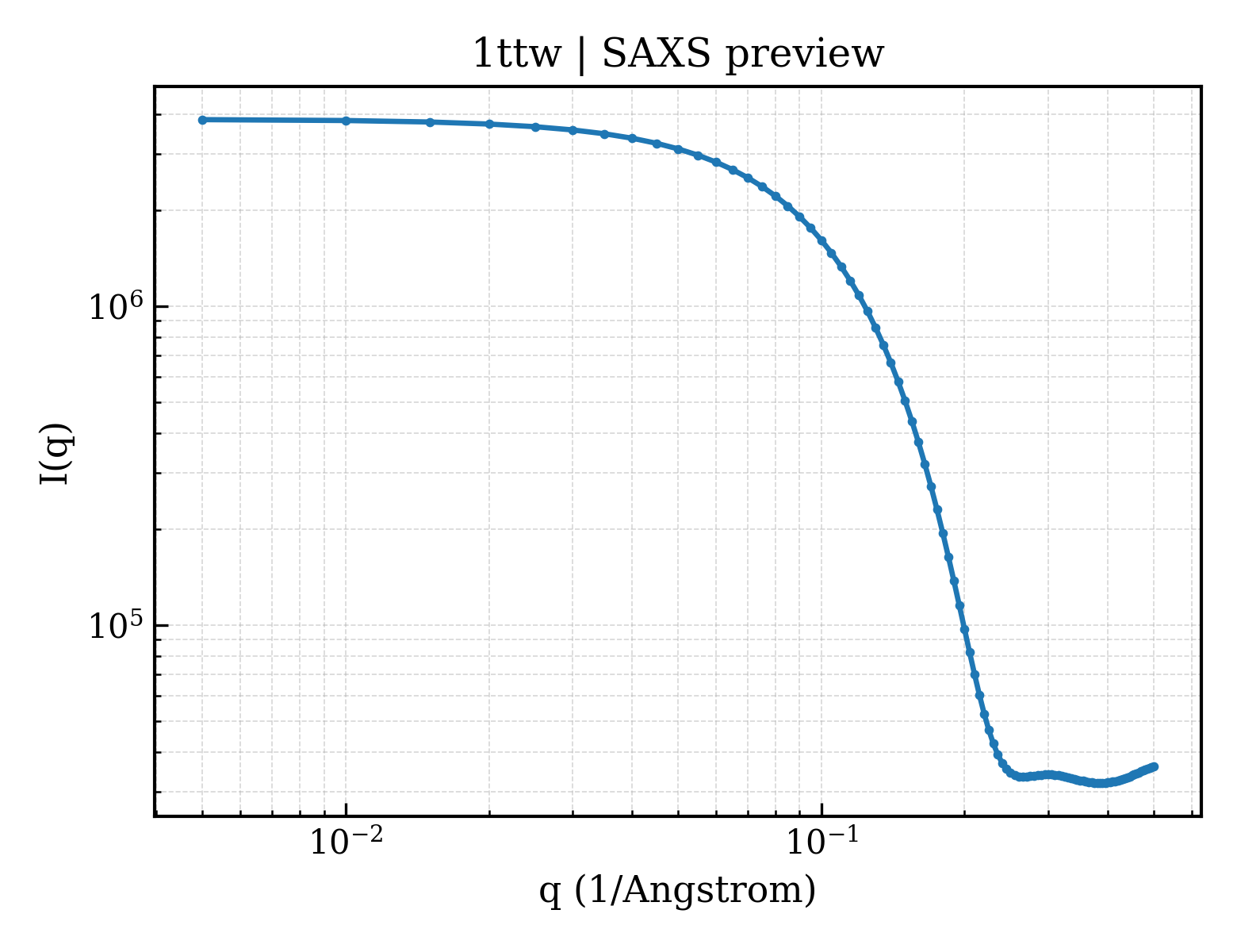 SAXS profile for 1ttw