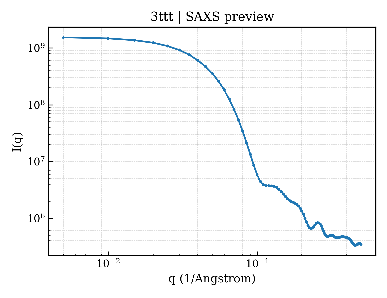 SAXS profile for 3ttt
