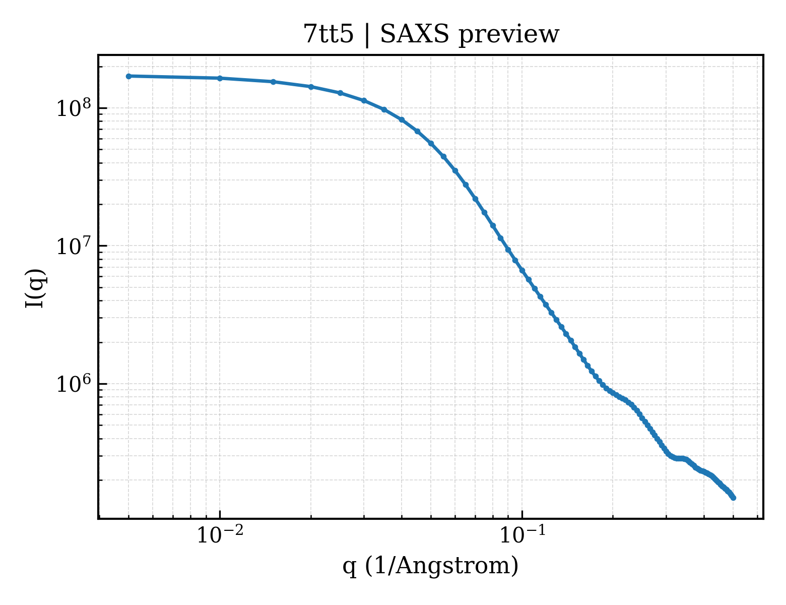 SAXS profile for 7tt5