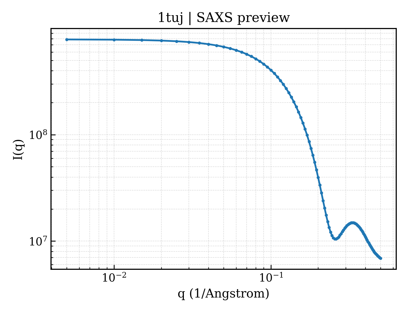 SAXS profile for 1tuj