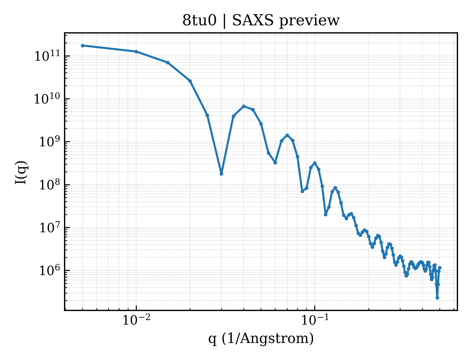 SAXS profile for 8tu0
