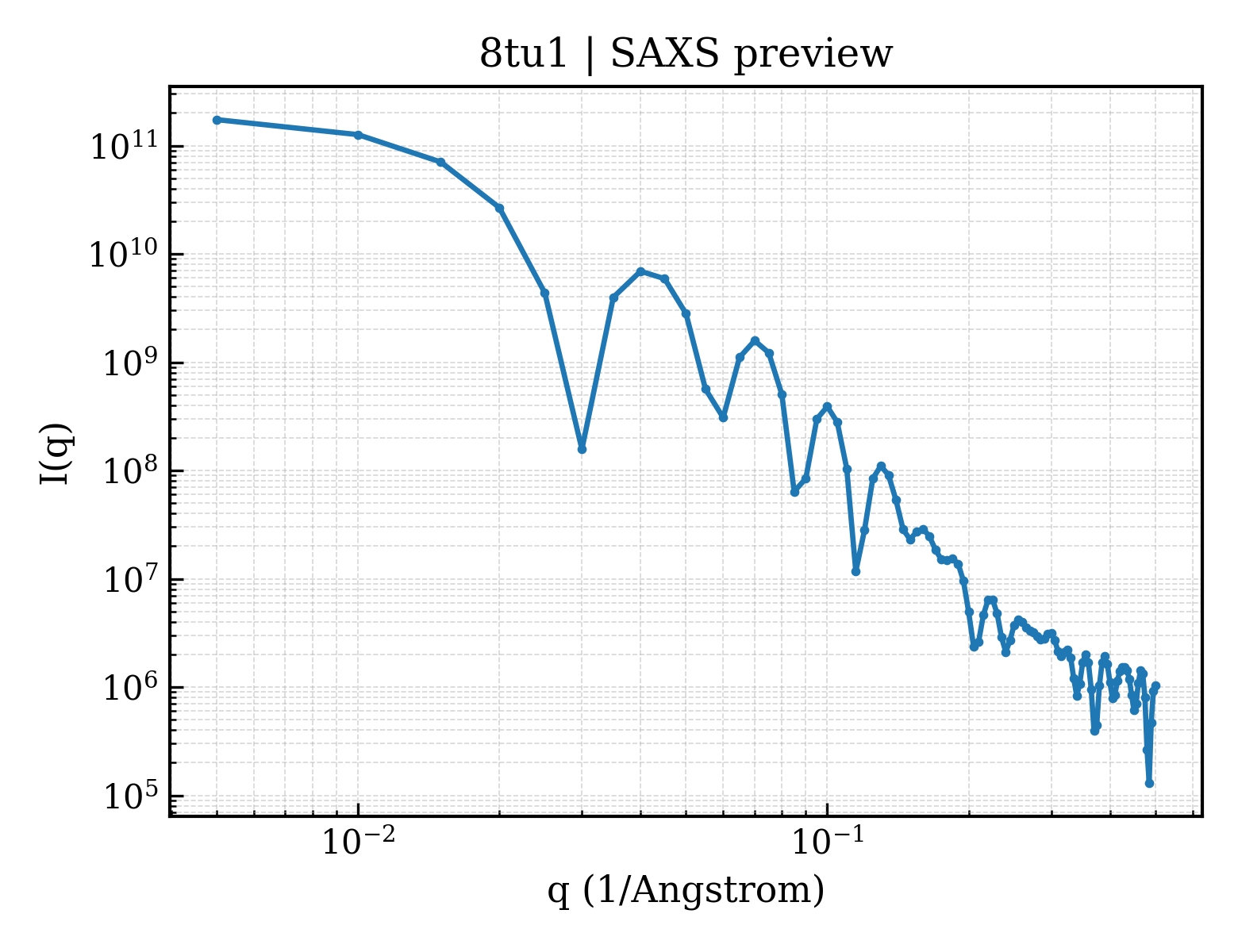SAXS profile for 8tu1