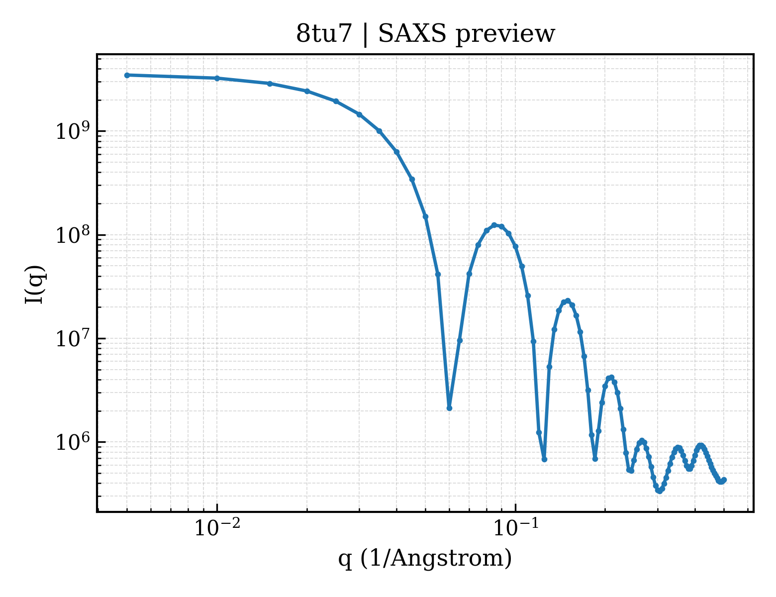 SAXS profile for 8tu7