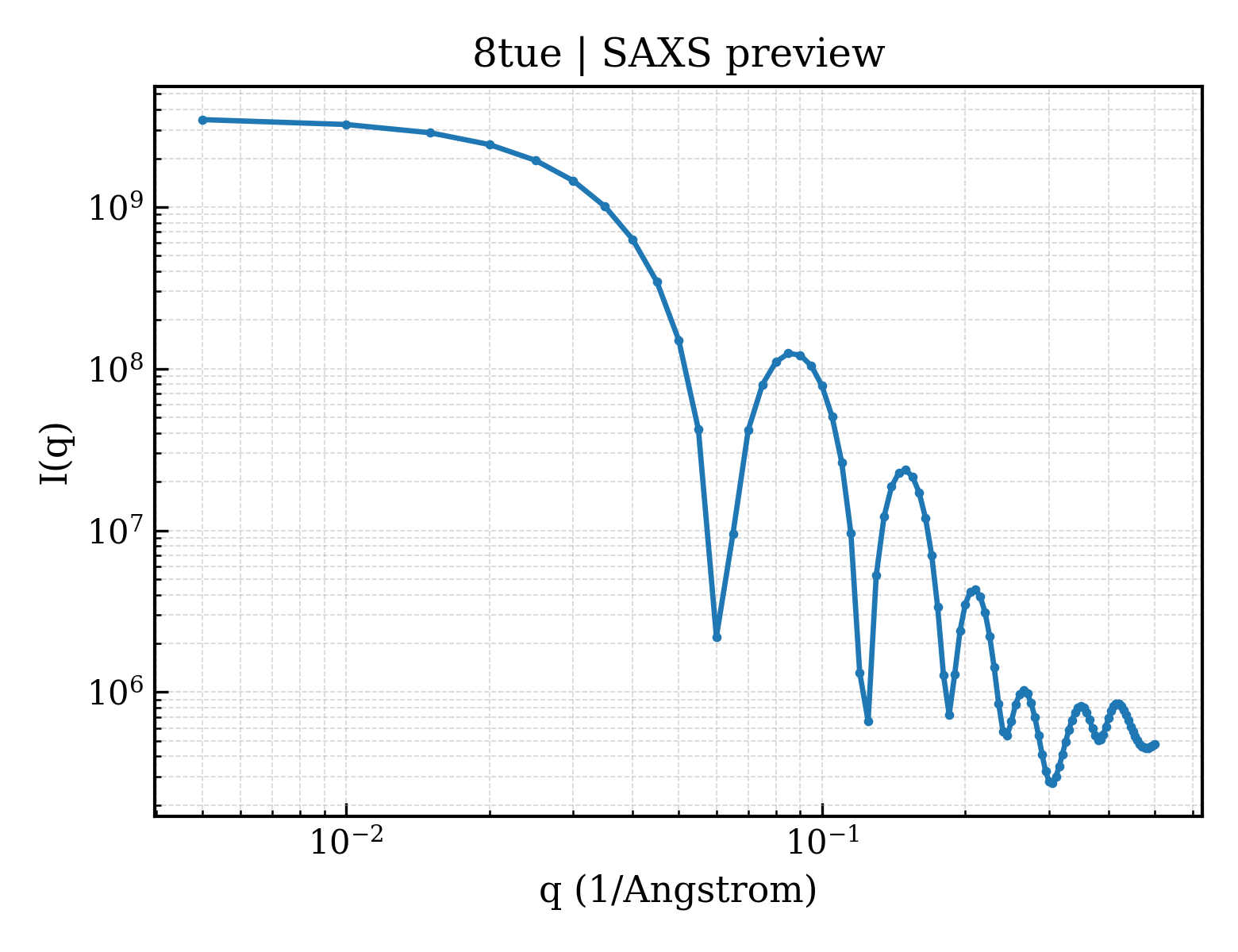 SAXS profile for 8tue
