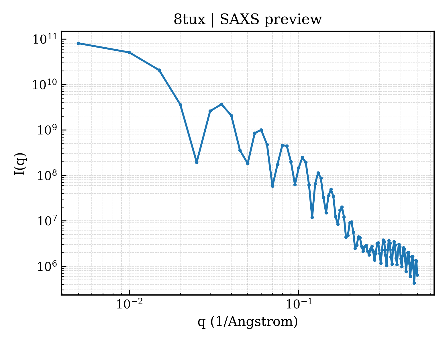 SAXS profile for 8tux