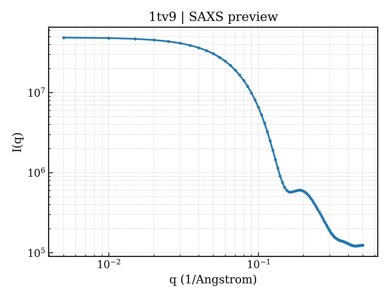 SAXS profile for 1tv9
