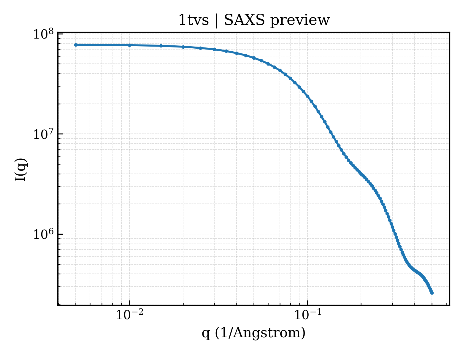 SAXS profile for 1tvs
